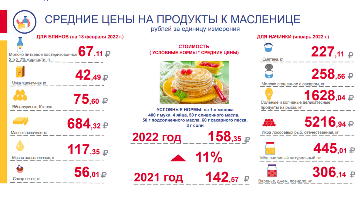 Стоимость набора ингредиентов для блинов увеличилась в Нижегородской области на 11% - фото 2