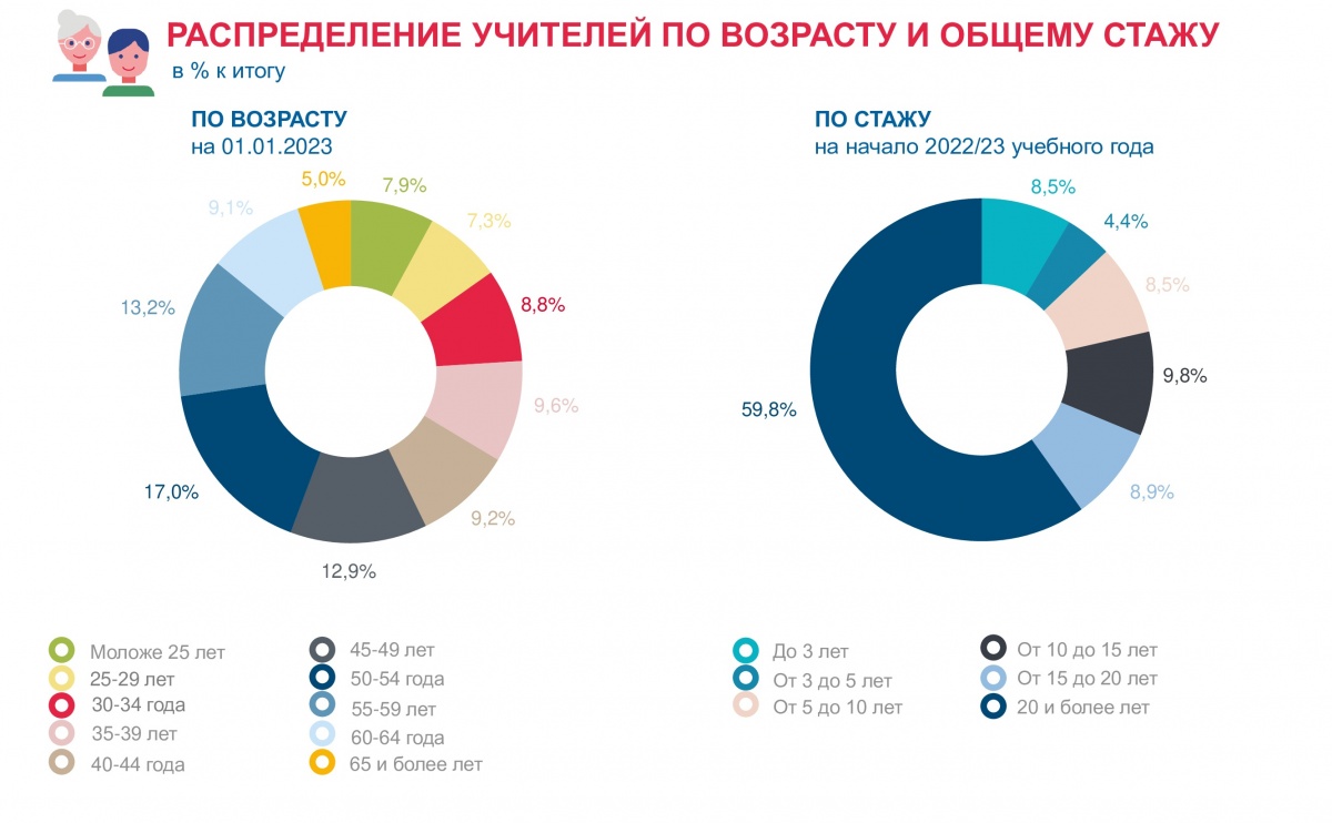 Почти 45% учителей нижегородских школ в прошлом году были старше 50 лет - фото 1