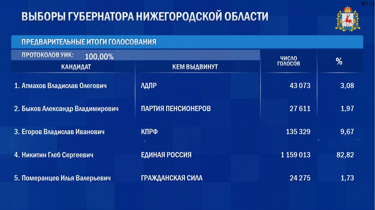 82,82% голосов набрал Никитин по итогам обработки всех бюллетеней