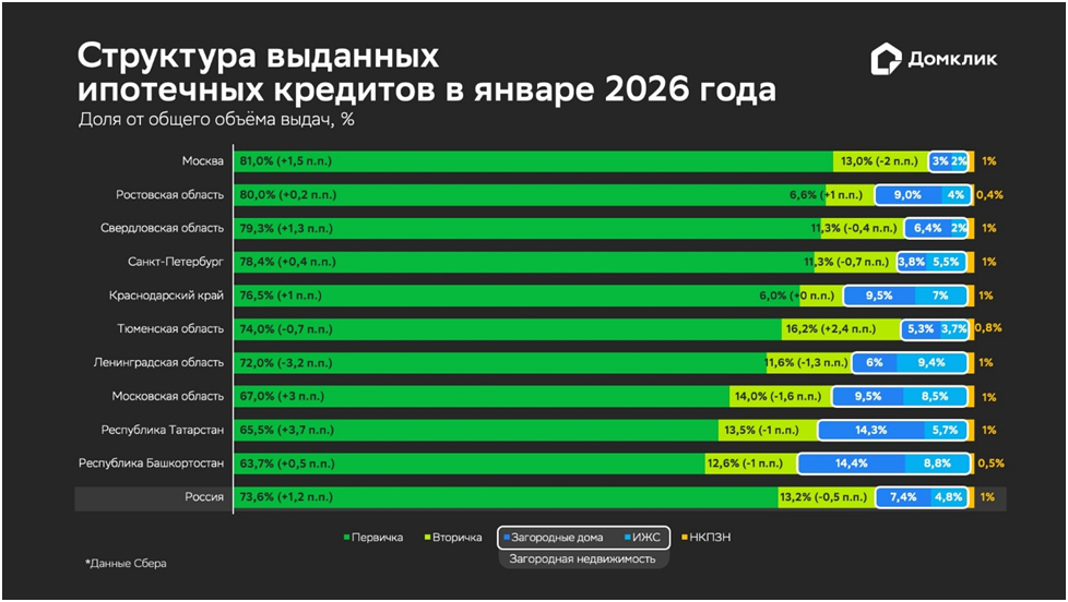 Доля новостроек в выдачах вновь превысила 70% &ndash; Домклик - фото 1
