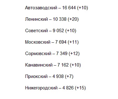 Новых случаев коронавируса не выявлено в 17 районах Нижегородской области - фото 1