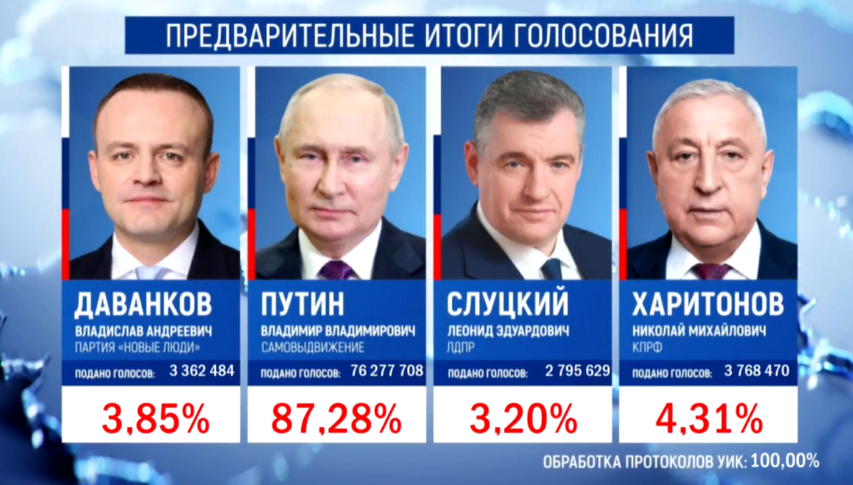 Озвучены итоги выборов президента России &mdash; 2024 - фото 2