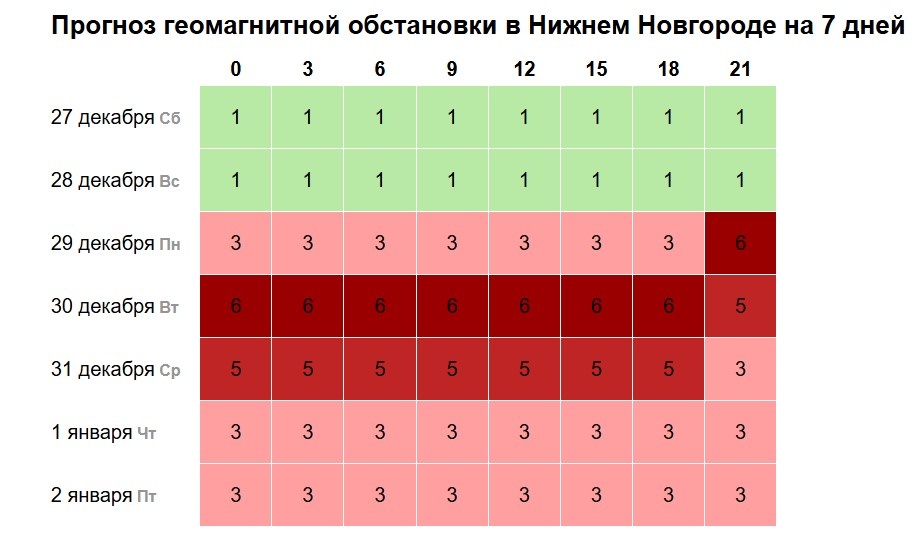 Сильная магнитная буря ожидается в Нижегородской области перед Новым годом - фото 2