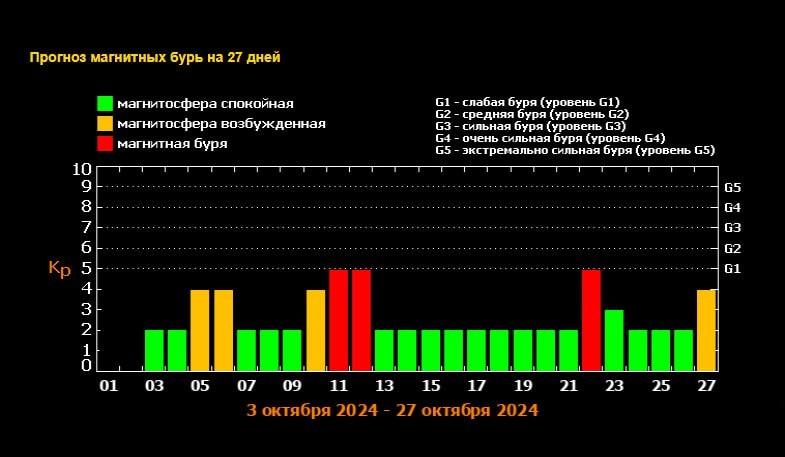 Магнитные бури дважды накроют Нижегородскую область в октябре - фото 2
